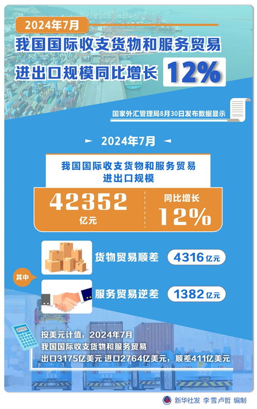 2024年7月我國國際收支貨物和服務貿易進出口規模同比增長12%，票務代理服務發展勢頭強勁